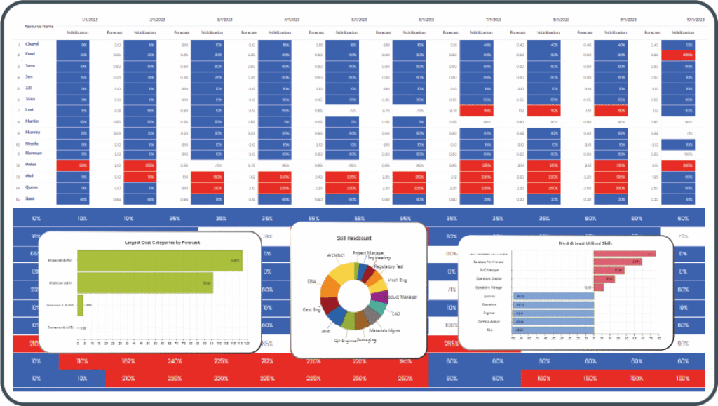 Resource capacity and utilization heatmap showing skills and forecast trends.