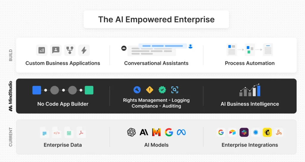 AI architecture showing MindStudio powering apps, assistants, automation, and enterprise data workflows