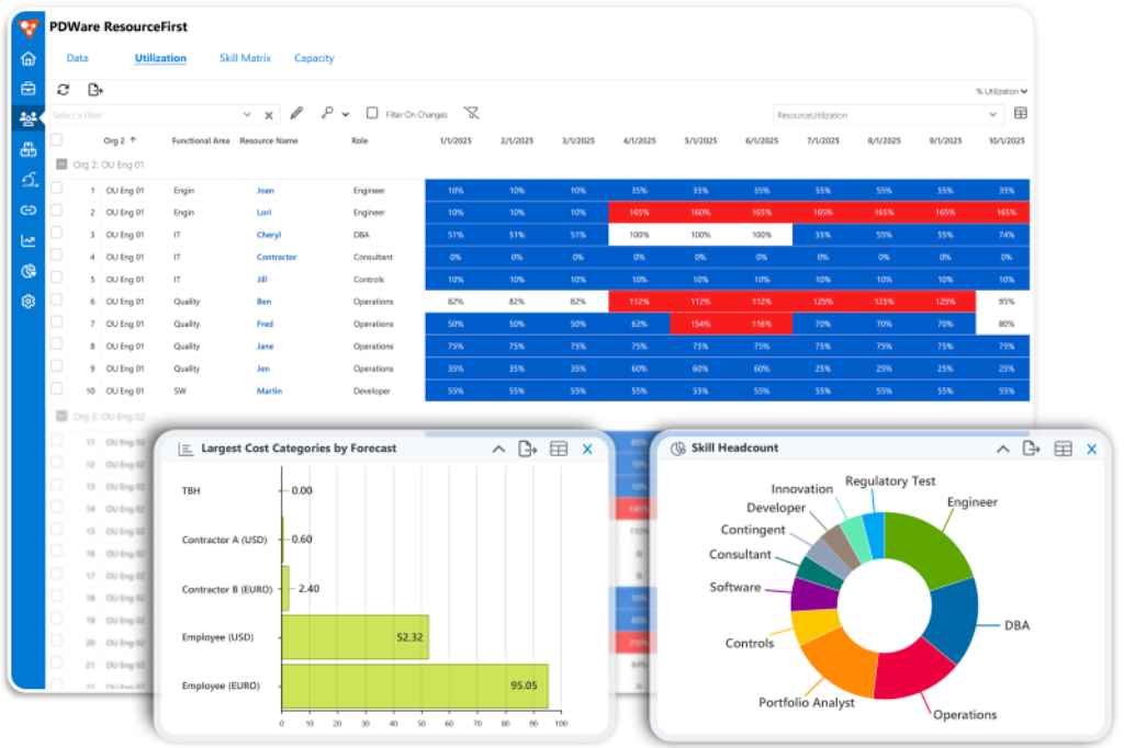 Resource utilization dashboard with cost forecast and skill headcount charts.