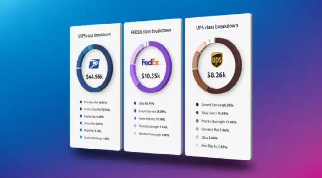 PitneyShip carrier cost breakdown for USPS, FedEx, and UPS