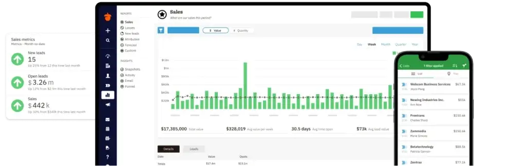 Nutshell CRM dashboard showing sales reports and mobile pipeline access